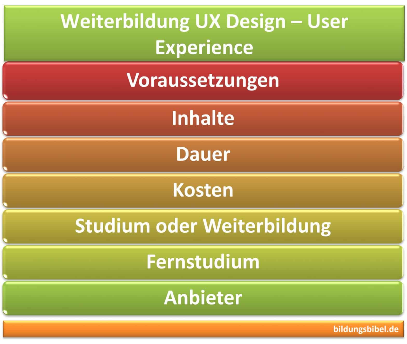 Weiterbildung UX Design, User Experience, Inhalte, Kosten, Voraussetzungen, Dauer, UX Designer werden, Fernstudium, Anbieter.