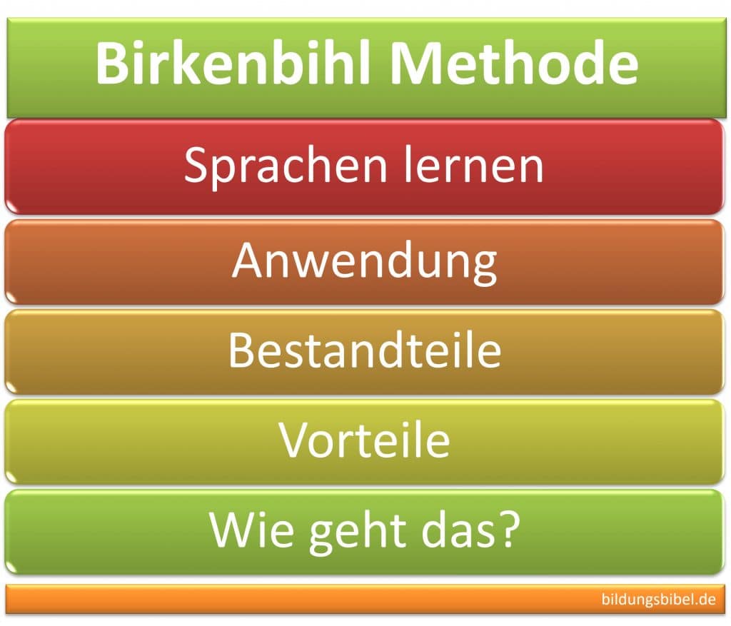 Birkenbihl Methode, Sprachen lernen, bessere Ergebnisse, innovative und effektive Methode wissenschaftlich, Anwendung, Bestandteile, Vorteile