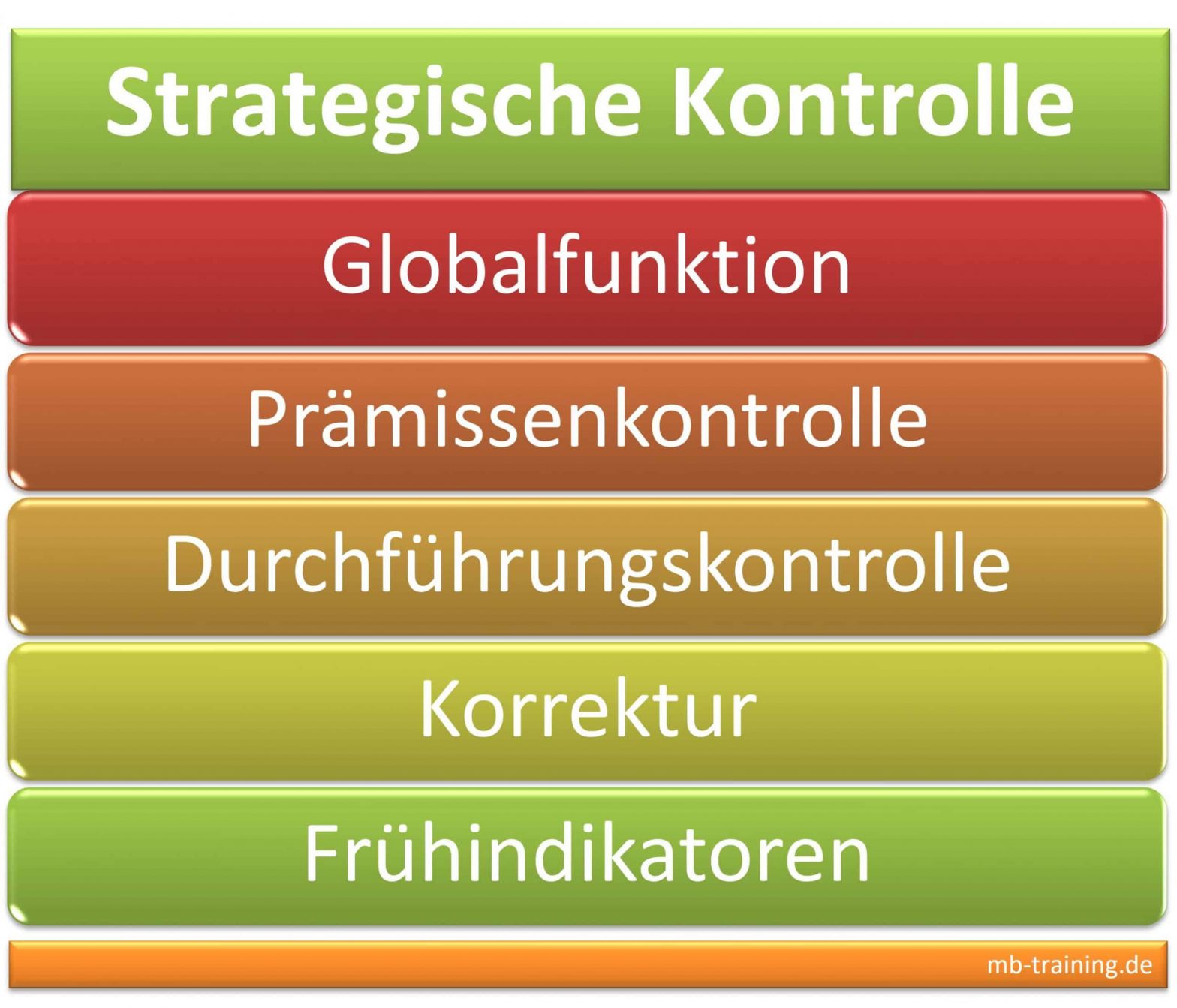 Strategische Kontrolle und Globalfunktion, Prämissenkontrolle, Durchführungskontrolle, Kontrolle der strategischen Planung und Vorgaben.