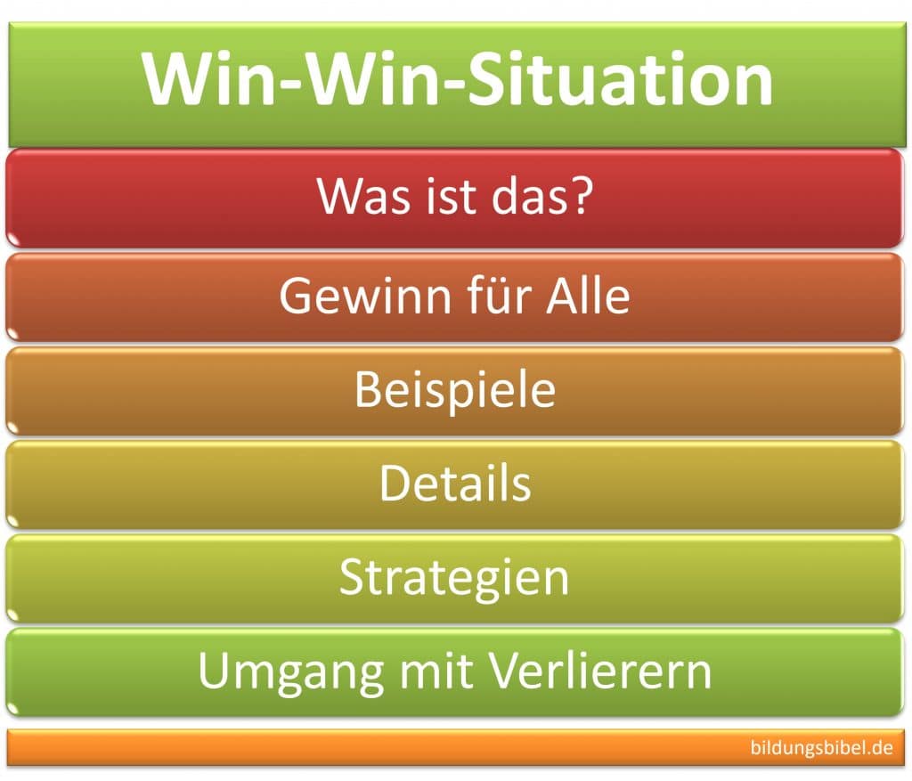 Win-Win-Situation erreichen, erkennen, meiden, Gewinn für Alle, Beispiele, Details, Strategien, Umgang mit Verlierern.