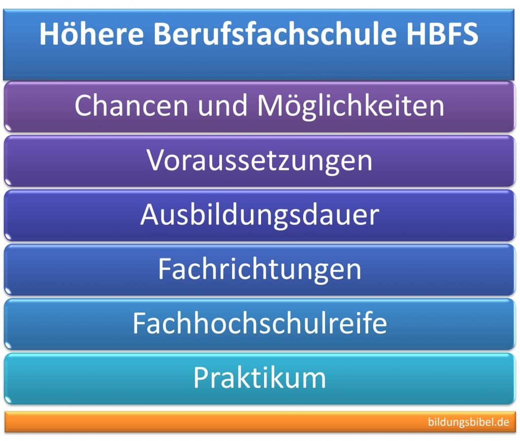 Höhere Berufsfachschule HBFS, Möglichkeiten, Chancen, Dauer, Fachhochschulreife, Praktikum, Aufnahmevoraussetzungen, Bildungsgänge.