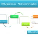 Entdecken Sie die Relevanz und das Potenzial Ihrer Abstraktionsfähigkeit in der Berufswelt. Lernen Sie, wie Sie diese Schlüsselkompetenz weiterentwickeln und effektiv in Bewerbungen präsentieren können. Finden Sie heraus, wie Sie Ihre Abstraktionsfähigkeit durch Selbstreflexion und gezielte Übungen testen und schärfen. Bereiten Sie sich mit praktischen Beispielen auf Fragen im Vorstellungsgespräch vor, um Ihre abstrakten Denkfähigkeiten optimal zu demonstrieren.