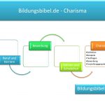 Entdecken Sie die Kraft des Charismas für Ihre berufliche Entwicklung. Verbessern Sie Ihre charismatischen Fähigkeiten mit gezielten Tipps und reflektieren Sie Ihre Ausstrahlung durch effektive Selbsttests. Lernen Sie, Charisma authentisch in Ihre Bewerbung einzuflechten und brillieren Sie mit optimalen Antworten im Vorstellungsgespräch, um einen bleibenden Eindruck zu hinterlassen.