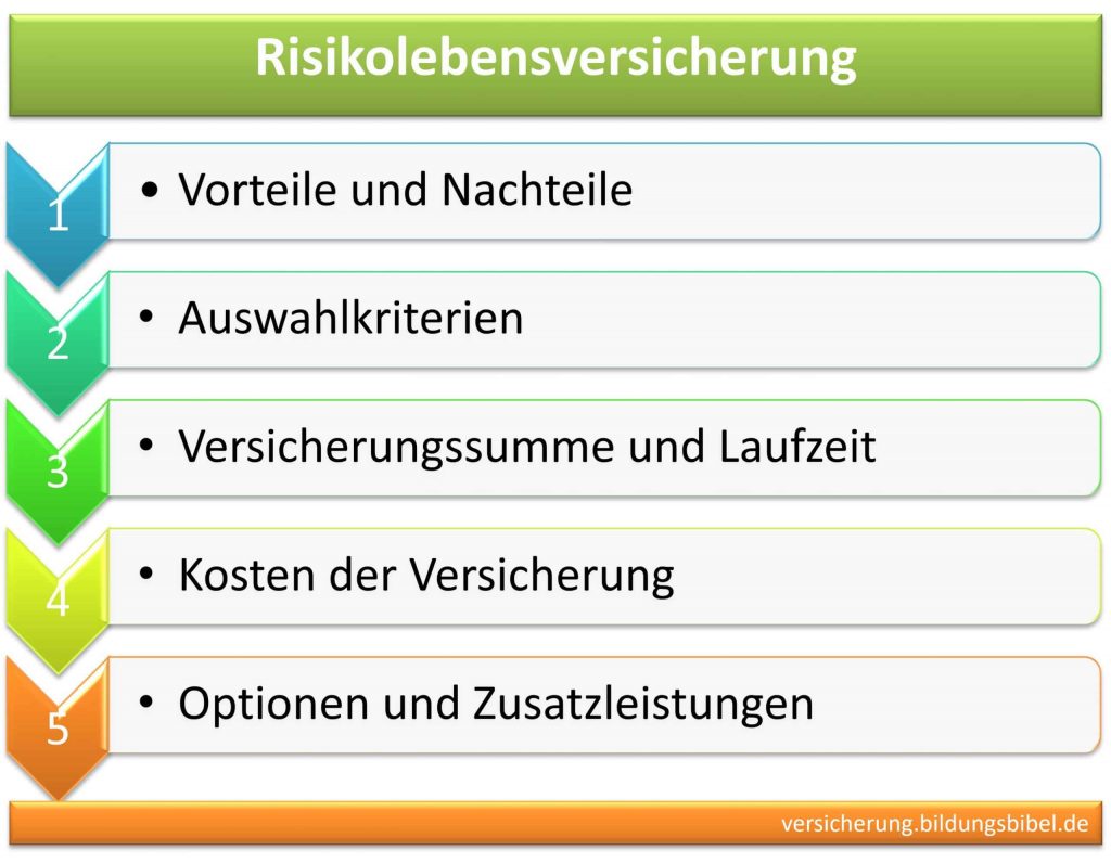 Risikolebensversicherung Vorteile & Nachteile, Kriterien und Kosten