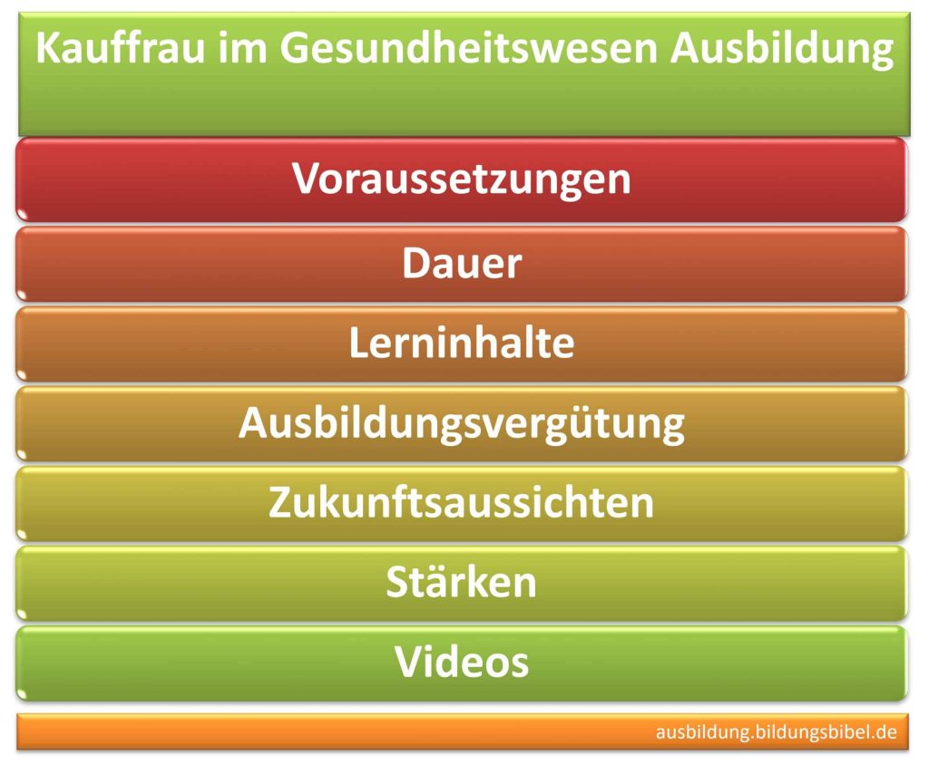 Fallbezogenes Fachgespräch Kauffrau Im Gesundheitswesen Themen Ausbildung Kauffrau im Gesundheitswesen, Voraussetzungen, Inhalt & Dauer
