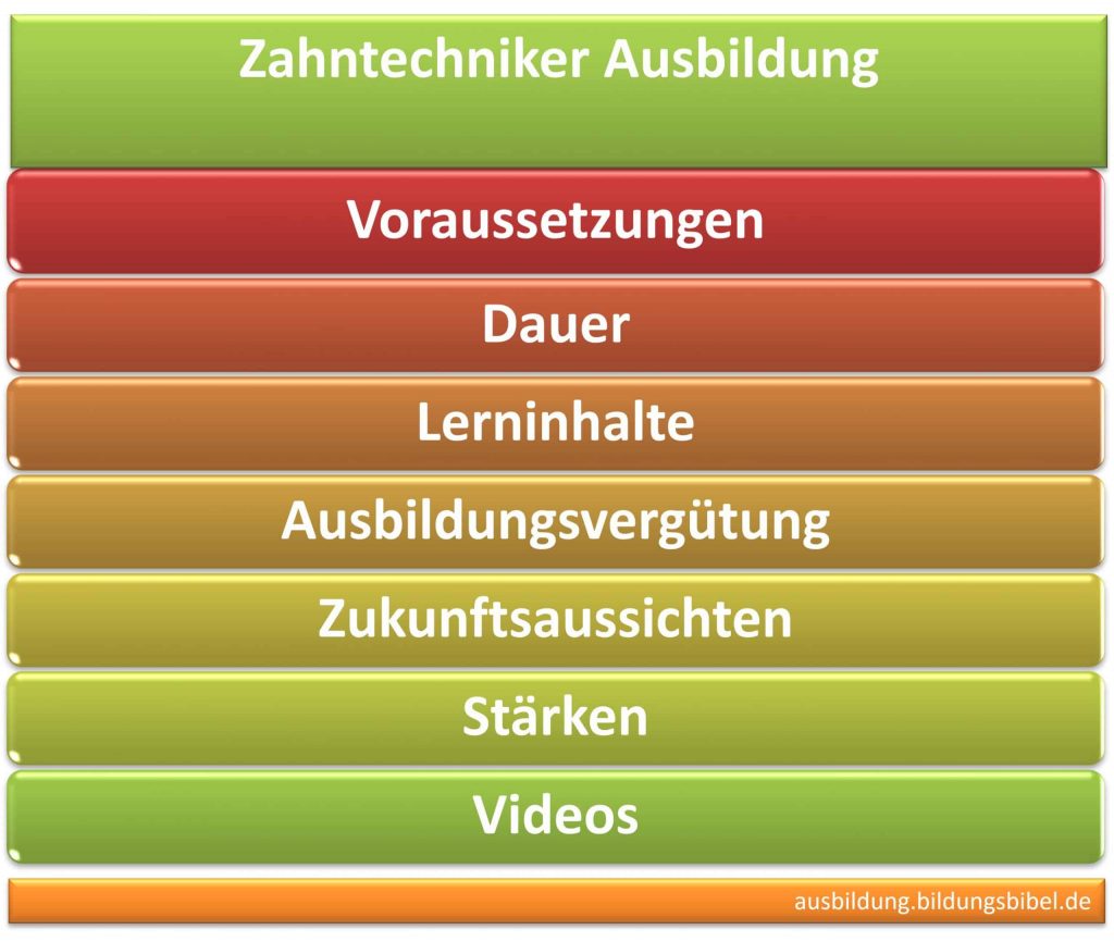 Ausbildung Zahntechniker, Voraussetzungen, Gehalt, Dauer & Inhalt