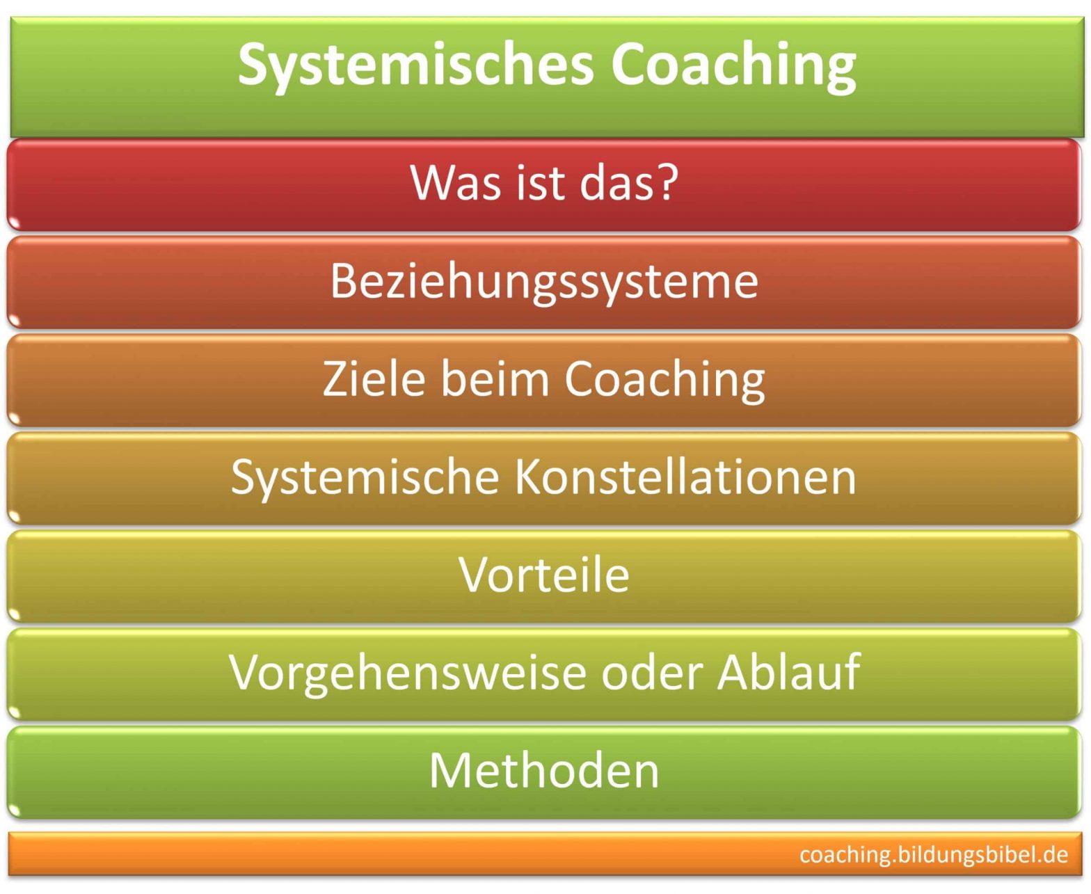 Systemisches Coaching, Coach, Definition, Einführung, Ziele, Konstellationen, Vorteile, Vorgehensweise, Ablauf, Beziehungssysteme.