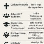 Zinsgünstige Kredite von Kirche, Jobcenter, KfW oder Genossenschaften: Erfahren Sie alles über Sozialkredite, Förderprogramme und Tipps, wie Sie faire Konditionen finden.