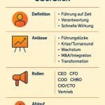 Interim Management: Wenn Unternehmen sofort Führung und Ergebnisse brauchen