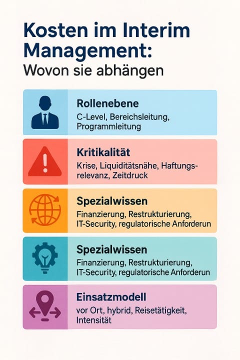 Kosten im Interim Management: Wovon sie abhängen Kosten im Interim Management: Wovon sie abhängen