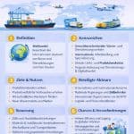 Was ist Welthandel? Definition, Bedeutung, Merkmale und Auswirkungen des internationalen Waren- und Dienstleistungsaustauschs einfach erklärt.