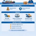 Was sind Zölle? Definition, Arten und Funktionen im Außenhandel – inklusive Beispiele und Unterschiede zwischen Einfuhr-, Ausfuhr- und Schutzzoll.