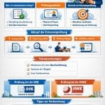 Externenprüfung bei IHK oder HWK: Voraussetzungen, Ablauf, Nachweise, Kosten und Vorbereitung. So holen Sie Ihren Berufsabschluss ohne klassische Ausbildung nach.