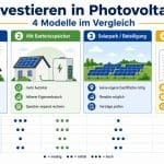 Investieren in Photovoltaik einfach erklärt: Modelle, Rendite, Kosten, Förderung, Steuern, Risiken, Solarpark und Checkliste für Anleger.